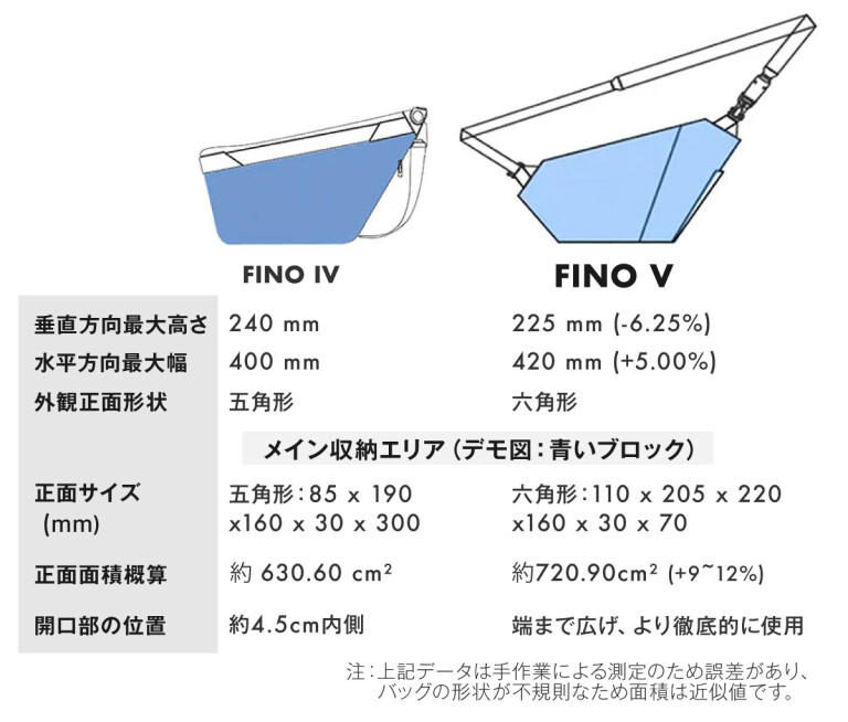 活動報告] 前作FINO IV と FINO V比較 | FINO V｜ジャケット下に隠れる