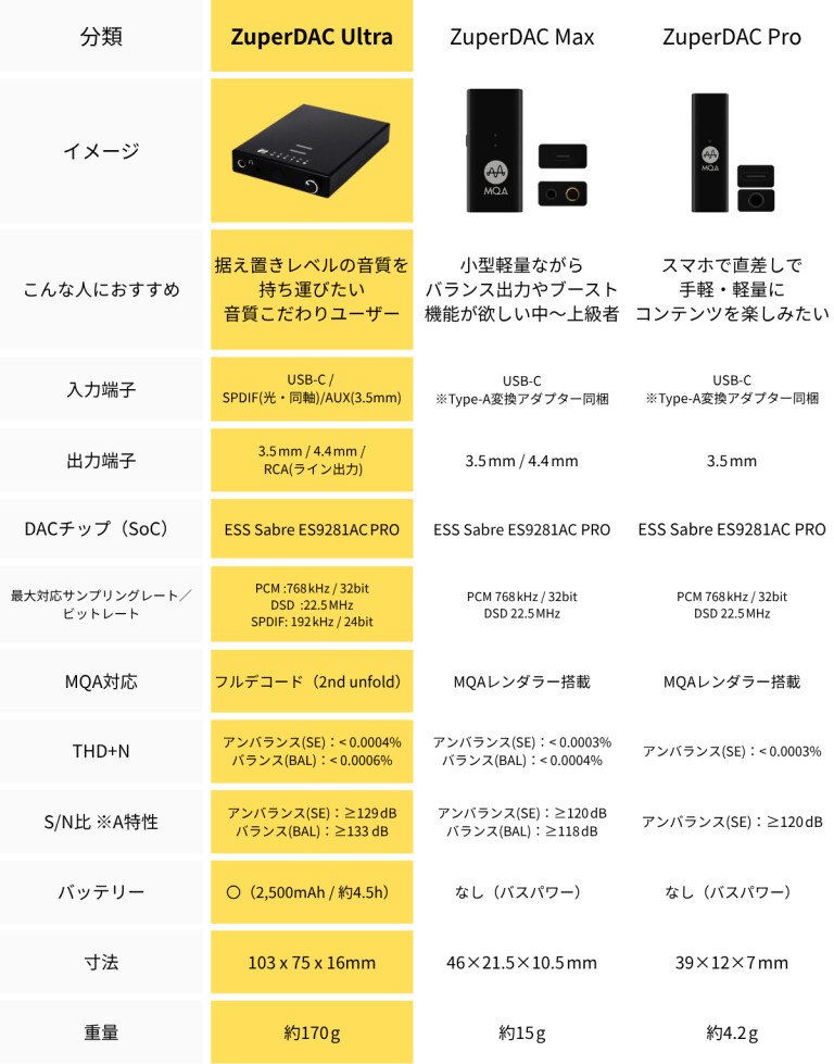活動報告] 「Pro & Max」と「Ultra」の徹底比較！ | ZuperDAC